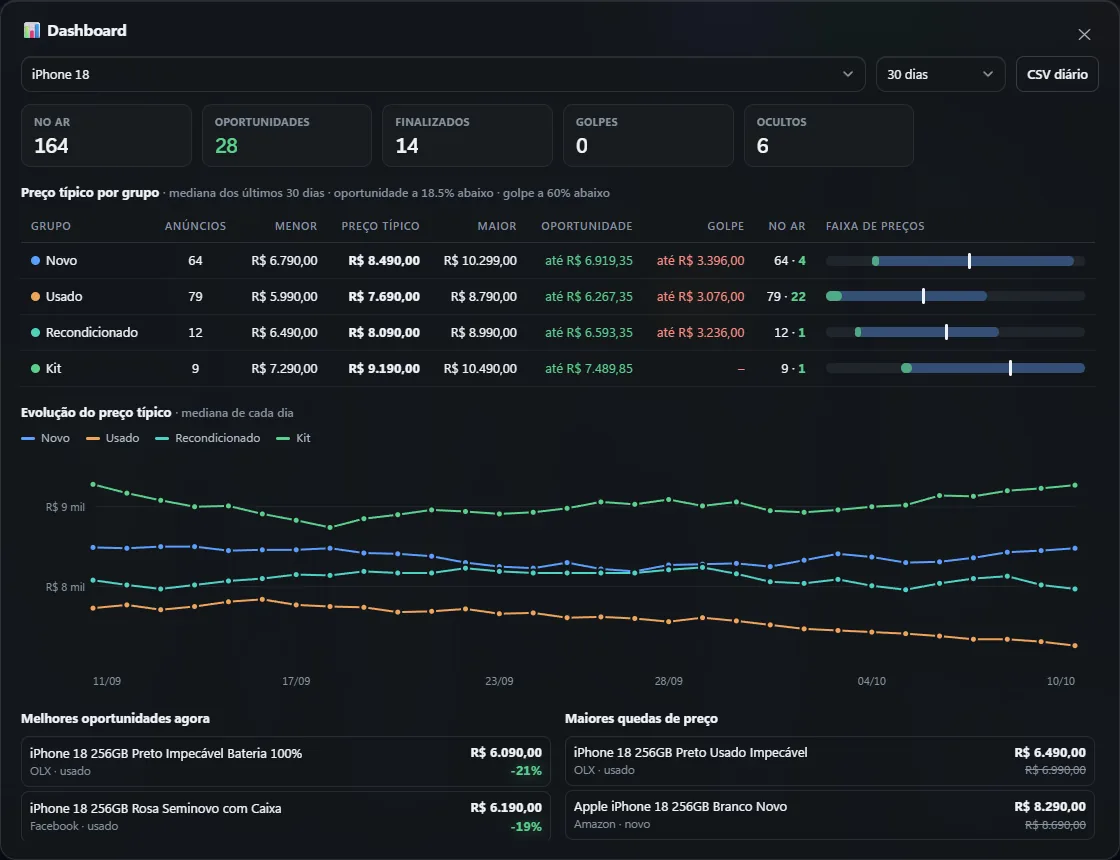 Tabela do dashboard com menor preço, preço típico e maior preço de cada tipo de anúncio